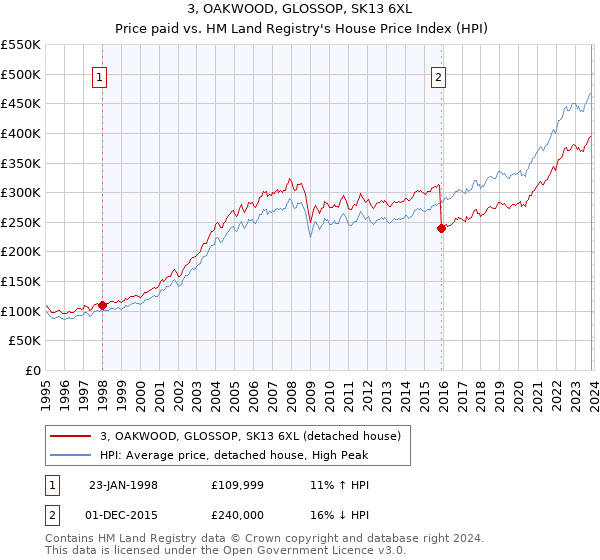 3, OAKWOOD, GLOSSOP, SK13 6XL: Price paid vs HM Land Registry's House Price Index