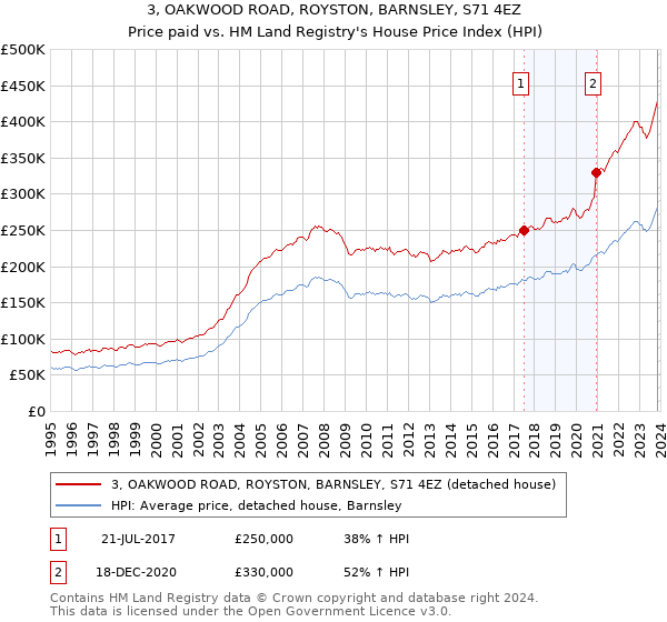 3, OAKWOOD ROAD, ROYSTON, BARNSLEY, S71 4EZ: Price paid vs HM Land Registry's House Price Index
