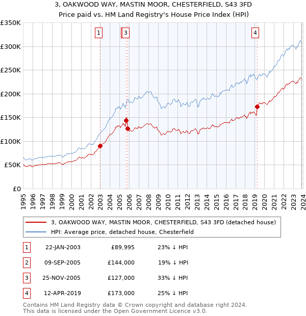 3, OAKWOOD WAY, MASTIN MOOR, CHESTERFIELD, S43 3FD: Price paid vs HM Land Registry's House Price Index