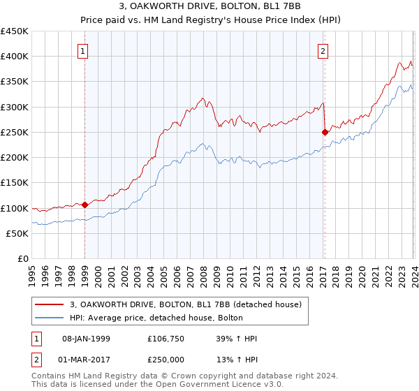 3, OAKWORTH DRIVE, BOLTON, BL1 7BB: Price paid vs HM Land Registry's House Price Index