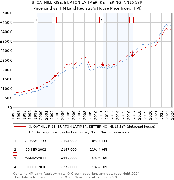 3, OATHILL RISE, BURTON LATIMER, KETTERING, NN15 5YP: Price paid vs HM Land Registry's House Price Index