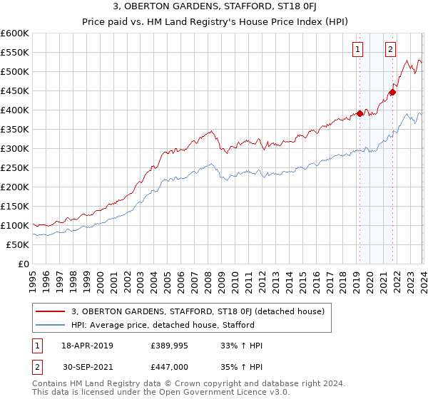 3, OBERTON GARDENS, STAFFORD, ST18 0FJ: Price paid vs HM Land Registry's House Price Index