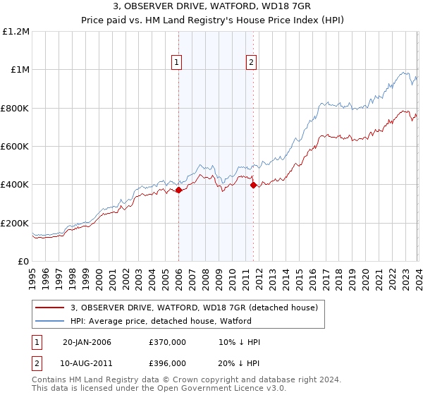 3, OBSERVER DRIVE, WATFORD, WD18 7GR: Price paid vs HM Land Registry's House Price Index