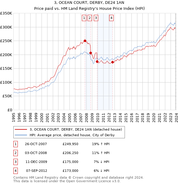 3, OCEAN COURT, DERBY, DE24 1AN: Price paid vs HM Land Registry's House Price Index