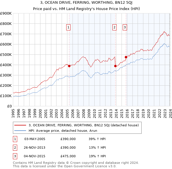 3, OCEAN DRIVE, FERRING, WORTHING, BN12 5QJ: Price paid vs HM Land Registry's House Price Index