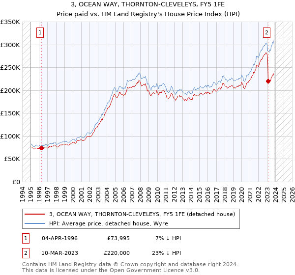 3, OCEAN WAY, THORNTON-CLEVELEYS, FY5 1FE: Price paid vs HM Land Registry's House Price Index