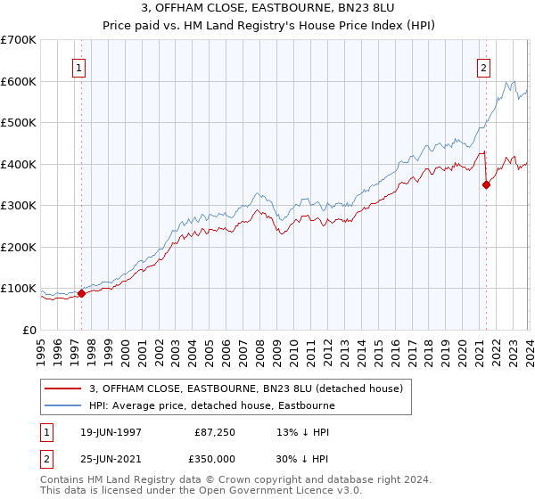 3, OFFHAM CLOSE, EASTBOURNE, BN23 8LU: Price paid vs HM Land Registry's House Price Index