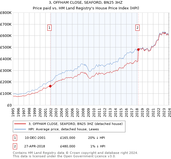 3, OFFHAM CLOSE, SEAFORD, BN25 3HZ: Price paid vs HM Land Registry's House Price Index