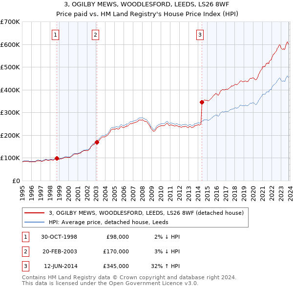 3, OGILBY MEWS, WOODLESFORD, LEEDS, LS26 8WF: Price paid vs HM Land Registry's House Price Index