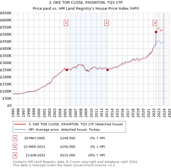 3, OKE TOR CLOSE, PAIGNTON, TQ3 1TP: Price paid vs HM Land Registry's House Price Index
