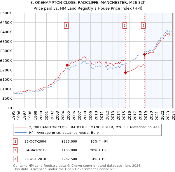 3, OKEHAMPTON CLOSE, RADCLIFFE, MANCHESTER, M26 3LT: Price paid vs HM Land Registry's House Price Index
