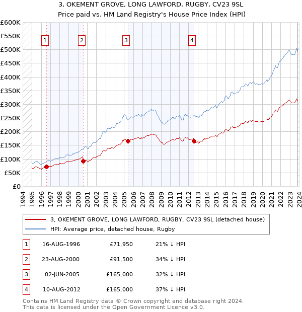 3, OKEMENT GROVE, LONG LAWFORD, RUGBY, CV23 9SL: Price paid vs HM Land Registry's House Price Index