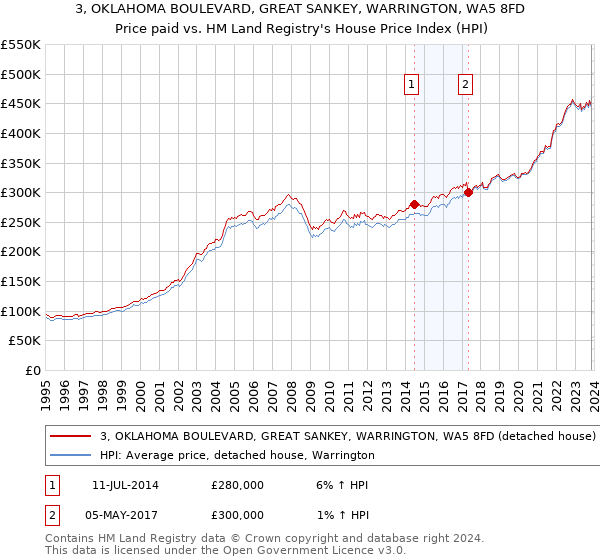 3, OKLAHOMA BOULEVARD, GREAT SANKEY, WARRINGTON, WA5 8FD: Price paid vs HM Land Registry's House Price Index