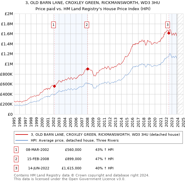 3, OLD BARN LANE, CROXLEY GREEN, RICKMANSWORTH, WD3 3HU: Price paid vs HM Land Registry's House Price Index