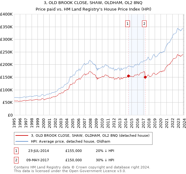 3, OLD BROOK CLOSE, SHAW, OLDHAM, OL2 8NQ: Price paid vs HM Land Registry's House Price Index