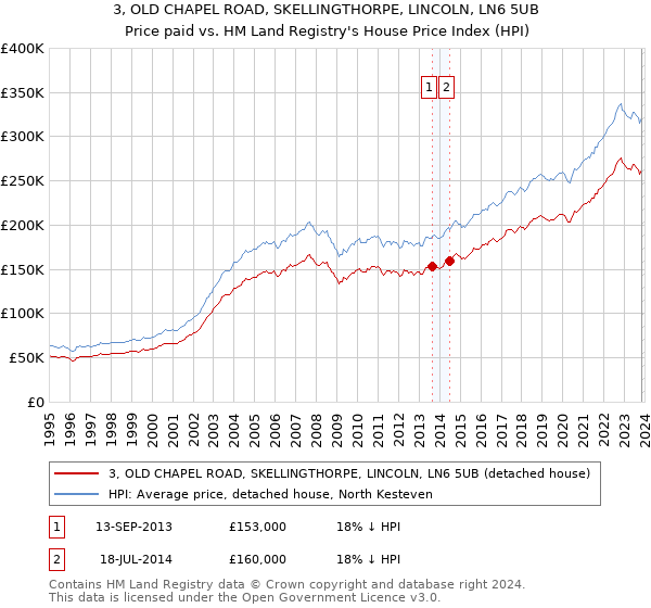 3, OLD CHAPEL ROAD, SKELLINGTHORPE, LINCOLN, LN6 5UB: Price paid vs HM Land Registry's House Price Index