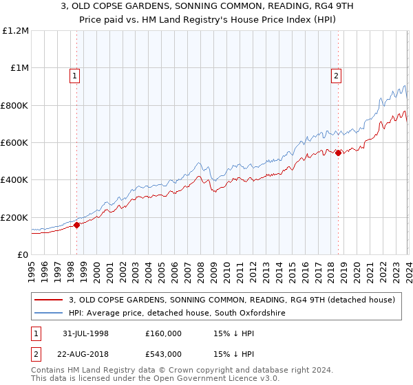 3, OLD COPSE GARDENS, SONNING COMMON, READING, RG4 9TH: Price paid vs HM Land Registry's House Price Index