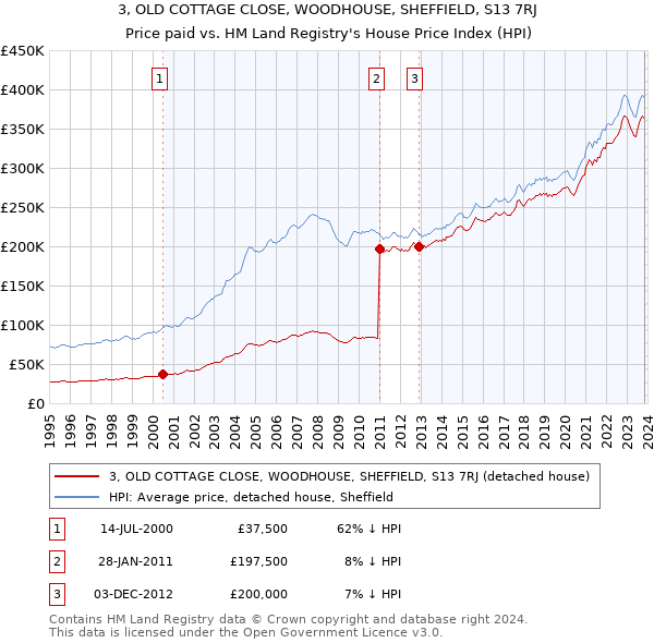 3, OLD COTTAGE CLOSE, WOODHOUSE, SHEFFIELD, S13 7RJ: Price paid vs HM Land Registry's House Price Index