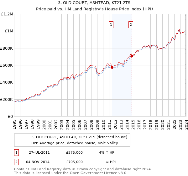 3, OLD COURT, ASHTEAD, KT21 2TS: Price paid vs HM Land Registry's House Price Index