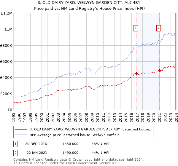 3, OLD DAIRY YARD, WELWYN GARDEN CITY, AL7 4BY: Price paid vs HM Land Registry's House Price Index