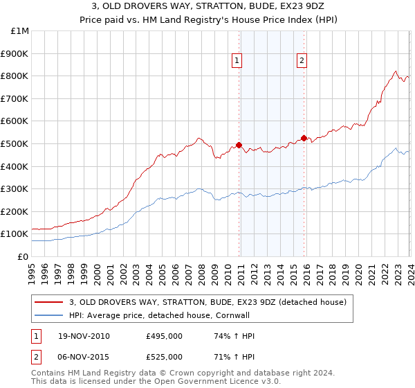 3, OLD DROVERS WAY, STRATTON, BUDE, EX23 9DZ: Price paid vs HM Land Registry's House Price Index