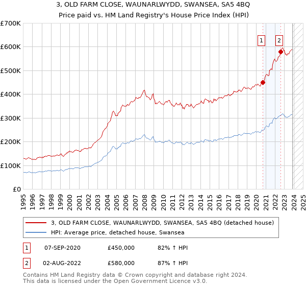 3, OLD FARM CLOSE, WAUNARLWYDD, SWANSEA, SA5 4BQ: Price paid vs HM Land Registry's House Price Index