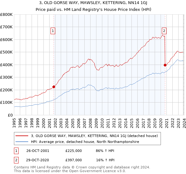 3, OLD GORSE WAY, MAWSLEY, KETTERING, NN14 1GJ: Price paid vs HM Land Registry's House Price Index
