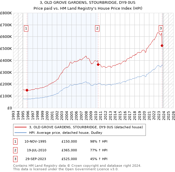 3, OLD GROVE GARDENS, STOURBRIDGE, DY9 0US: Price paid vs HM Land Registry's House Price Index