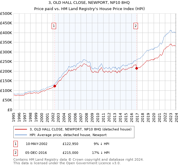 3, OLD HALL CLOSE, NEWPORT, NP10 8HQ: Price paid vs HM Land Registry's House Price Index