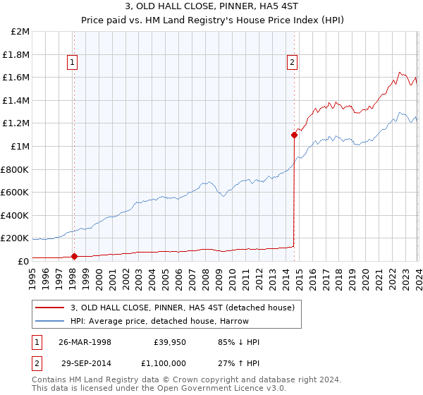 3, OLD HALL CLOSE, PINNER, HA5 4ST: Price paid vs HM Land Registry's House Price Index