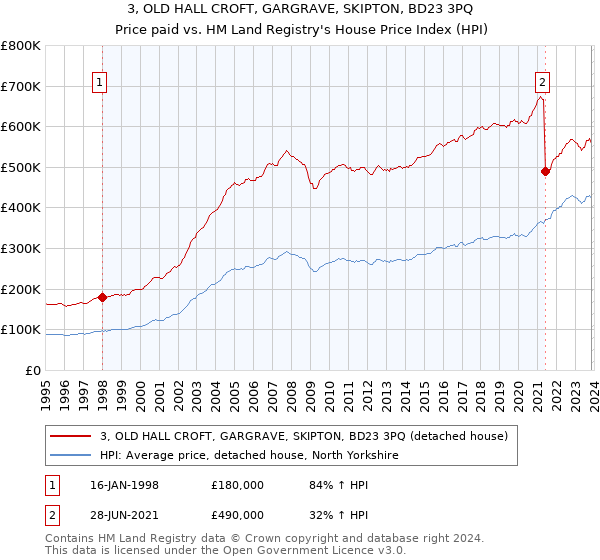 3, OLD HALL CROFT, GARGRAVE, SKIPTON, BD23 3PQ: Price paid vs HM Land Registry's House Price Index