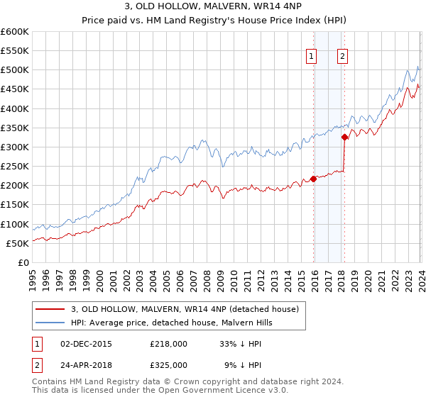 3, OLD HOLLOW, MALVERN, WR14 4NP: Price paid vs HM Land Registry's House Price Index