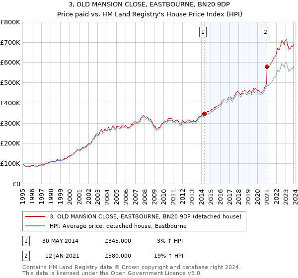 3, OLD MANSION CLOSE, EASTBOURNE, BN20 9DP: Price paid vs HM Land Registry's House Price Index