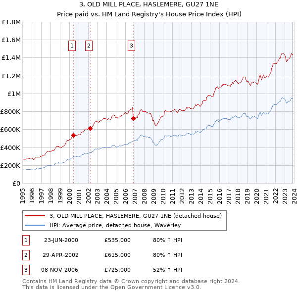 3, OLD MILL PLACE, HASLEMERE, GU27 1NE: Price paid vs HM Land Registry's House Price Index