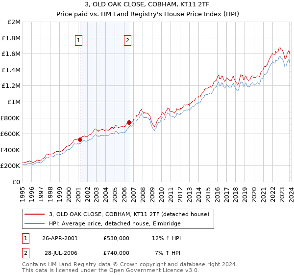 3, OLD OAK CLOSE, COBHAM, KT11 2TF: Price paid vs HM Land Registry's House Price Index