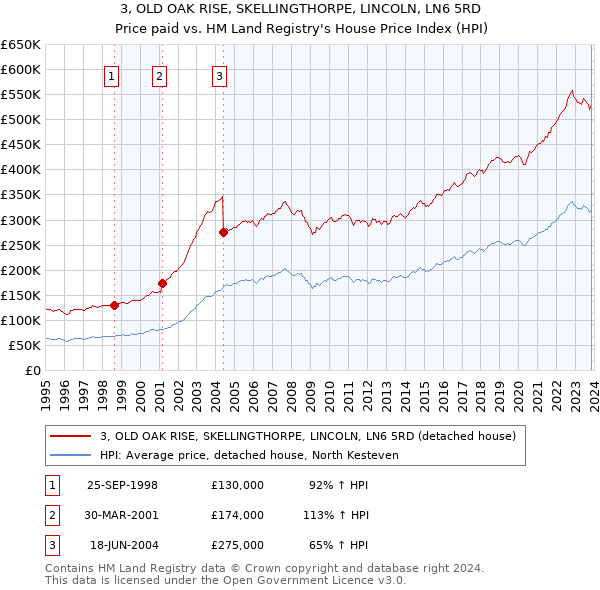 3, OLD OAK RISE, SKELLINGTHORPE, LINCOLN, LN6 5RD: Price paid vs HM Land Registry's House Price Index