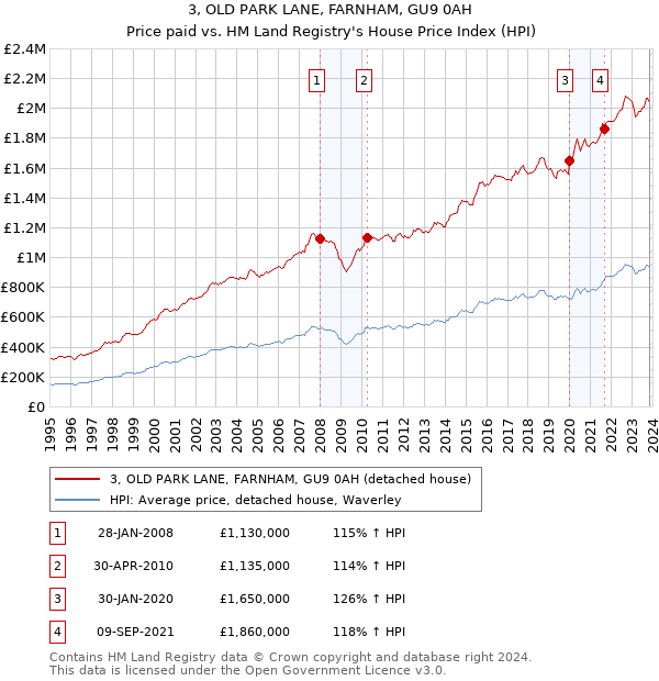 3, OLD PARK LANE, FARNHAM, GU9 0AH: Price paid vs HM Land Registry's House Price Index