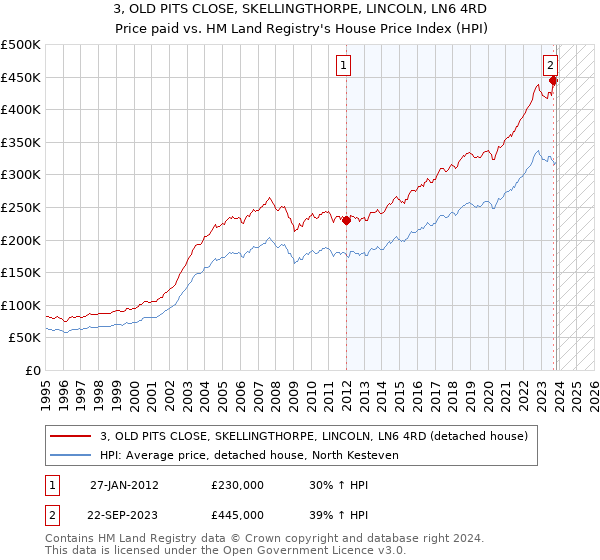 3, OLD PITS CLOSE, SKELLINGTHORPE, LINCOLN, LN6 4RD: Price paid vs HM Land Registry's House Price Index