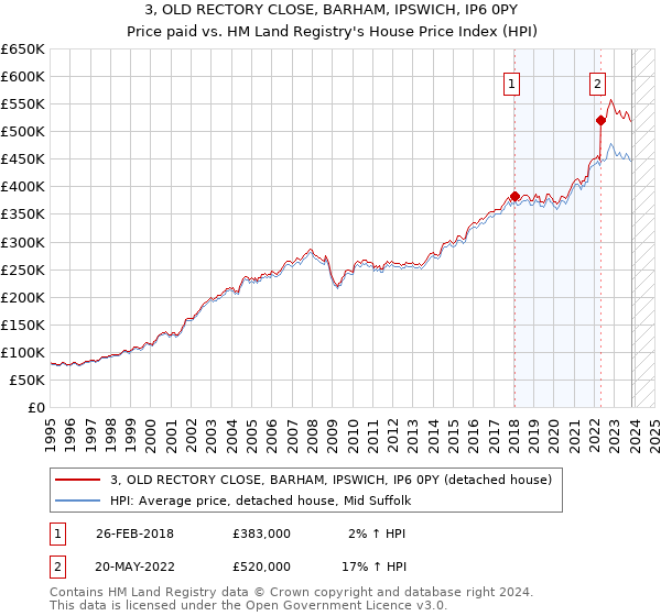 3, OLD RECTORY CLOSE, BARHAM, IPSWICH, IP6 0PY: Price paid vs HM Land Registry's House Price Index