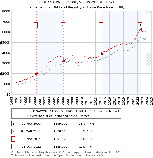 3, OLD SAWMILL CLOSE, VERWOOD, BH31 6PT: Price paid vs HM Land Registry's House Price Index