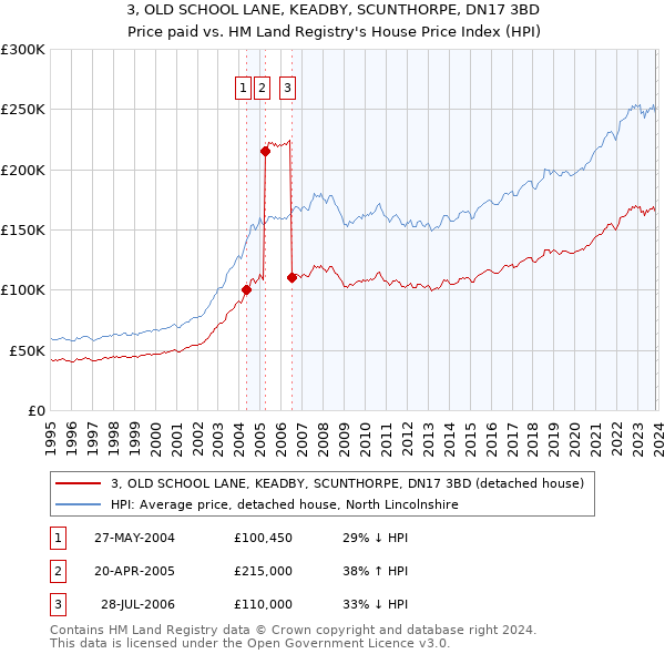 3, OLD SCHOOL LANE, KEADBY, SCUNTHORPE, DN17 3BD: Price paid vs HM Land Registry's House Price Index