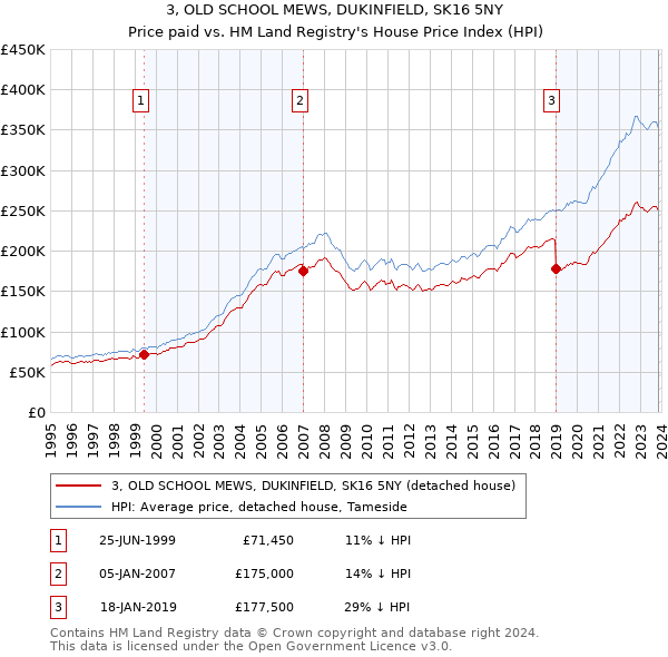 3, OLD SCHOOL MEWS, DUKINFIELD, SK16 5NY: Price paid vs HM Land Registry's House Price Index