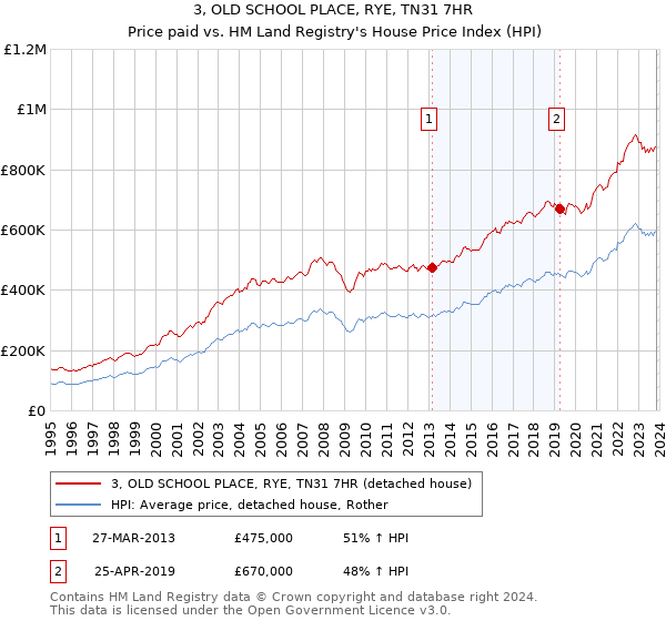 3, OLD SCHOOL PLACE, RYE, TN31 7HR: Price paid vs HM Land Registry's House Price Index