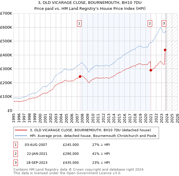 3, OLD VICARAGE CLOSE, BOURNEMOUTH, BH10 7DU: Price paid vs HM Land Registry's House Price Index