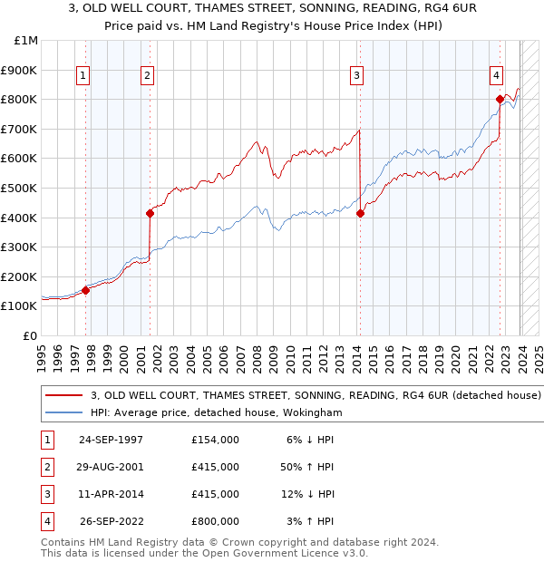 3, OLD WELL COURT, THAMES STREET, SONNING, READING, RG4 6UR: Price paid vs HM Land Registry's House Price Index