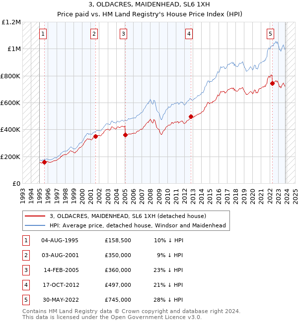 3, OLDACRES, MAIDENHEAD, SL6 1XH: Price paid vs HM Land Registry's House Price Index