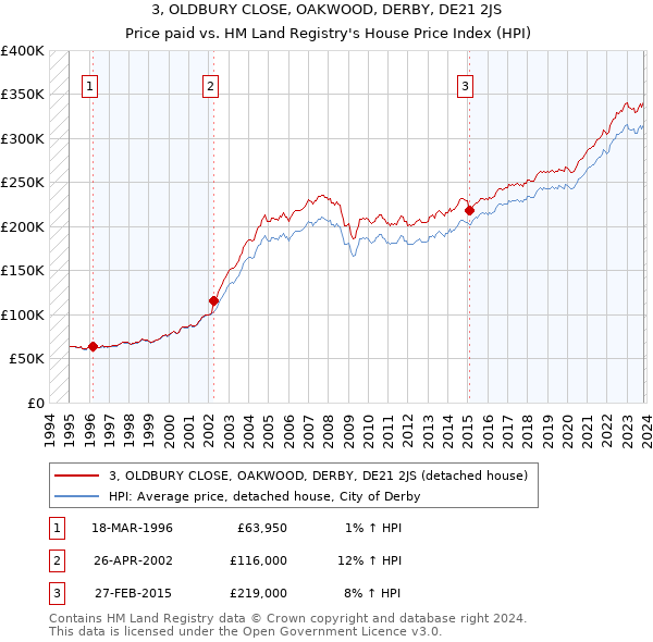 3, OLDBURY CLOSE, OAKWOOD, DERBY, DE21 2JS: Price paid vs HM Land Registry's House Price Index