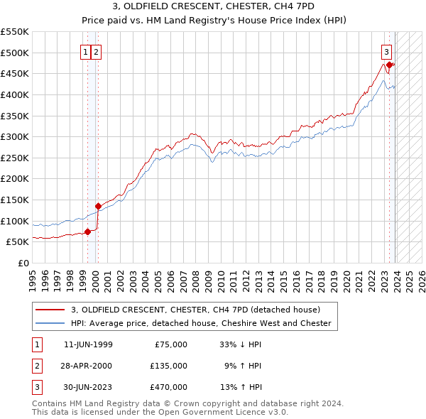 3, OLDFIELD CRESCENT, CHESTER, CH4 7PD: Price paid vs HM Land Registry's House Price Index