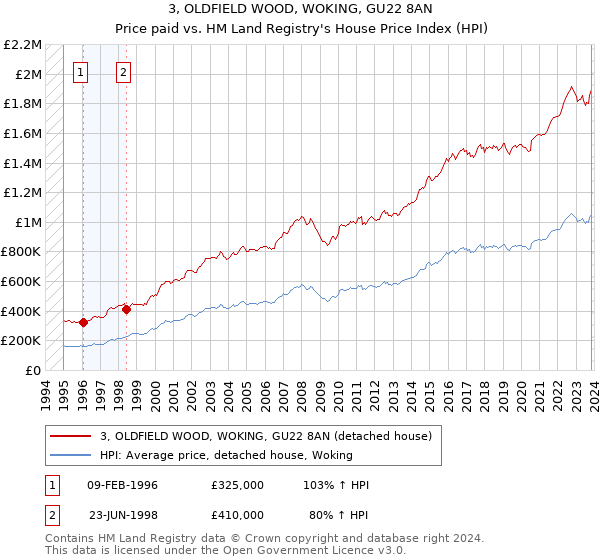 3, OLDFIELD WOOD, WOKING, GU22 8AN: Price paid vs HM Land Registry's House Price Index