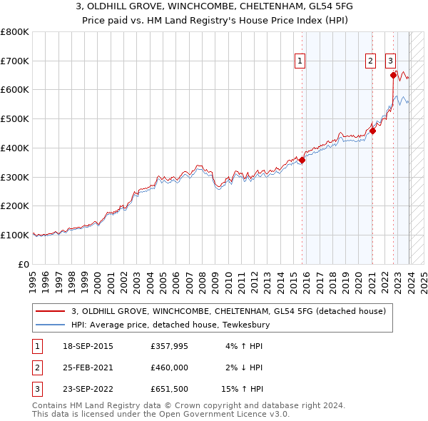 3, OLDHILL GROVE, WINCHCOMBE, CHELTENHAM, GL54 5FG: Price paid vs HM Land Registry's House Price Index